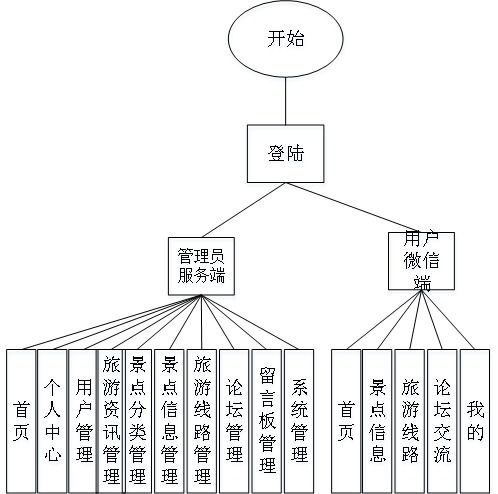 基于微信小程序的智慧旅游平臺(tái)設(shè)計(jì)與實(shí)現(xiàn)